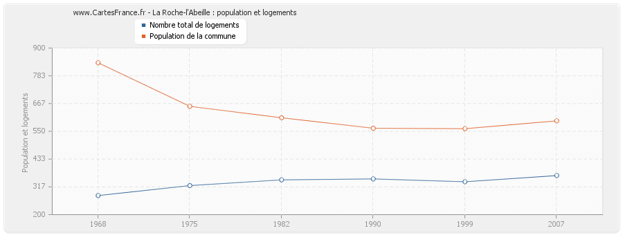 La Roche-l'Abeille : population et logements